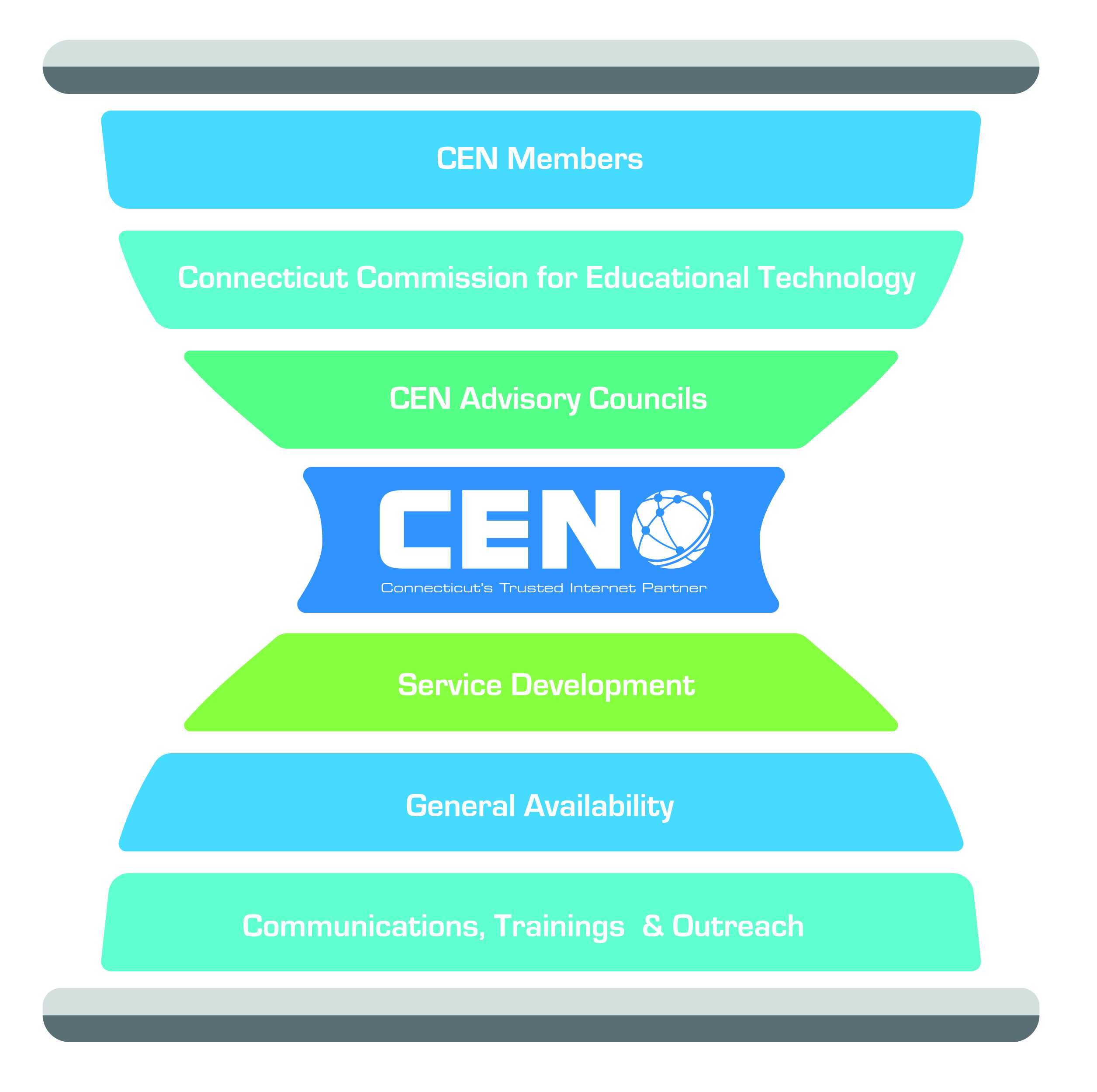 Hourglass made up of bars that read: CEN Members, Connecticut Commission for Educational Technology, CEN Advisory Councils, Service Development, General Availability, and Communications, Training & Outreach